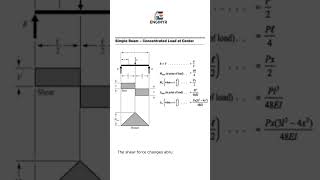 Beam – Concentrated Load at Center | Shear Force & Bending Moment Explained #2026 #beam