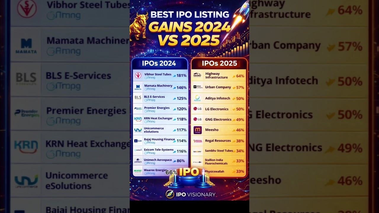 Best IPO Listing Gains 🔥 | 2024 vs 2025 | IPO Visionary 