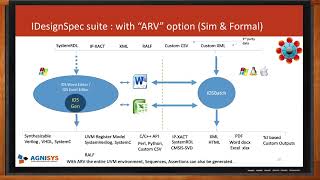IDesignSpec Executable Register Specification - Agnisys