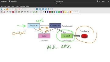 Rails بالعربي - MVC architecture