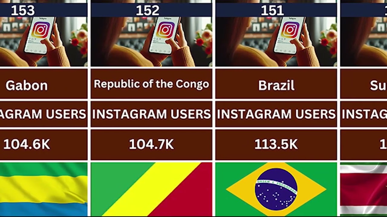 Instagram users by different countries of the world 