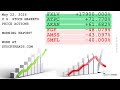 U.S. Stock Markets Morning Report, Price Actions Recap - (26/05/22)
