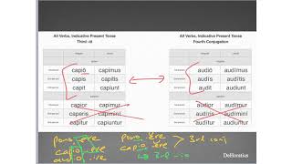 Shelmerdine Intro to Latin Chapter 8a - 3rd, 3rd -io, 4th Conjugation Present