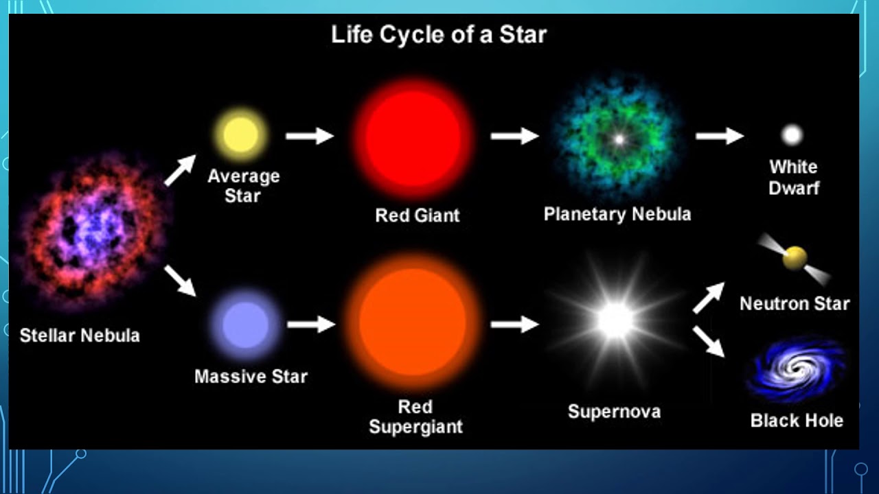 Ciclo de vida de la estrella
