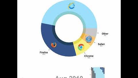 Most Popular Desktop Web Browsers #shorts