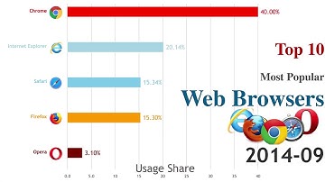 Top 10 Most Popular Web Browsers (1996-2019)