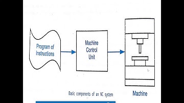 Module 5: EME, Advanced Manufacturing systems, CNC and Robots -      Prof. Santosh Kunnur