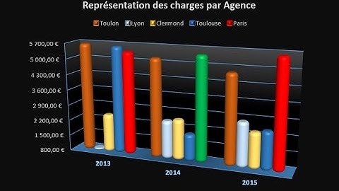 Présentation des graphiques dans Excel