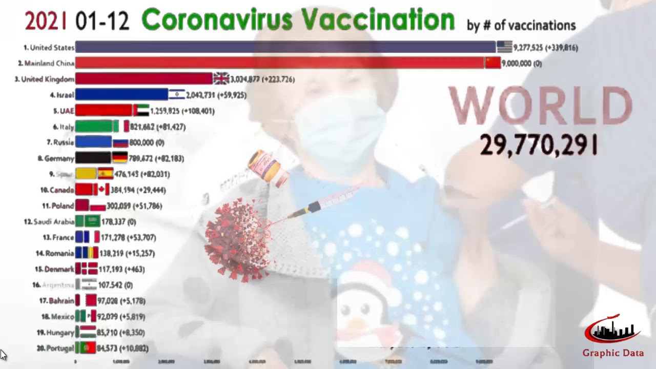 Coronavirus (COVID-19) Vaccinations | Top 20 Countries by Total Coronavirus Vaccinations