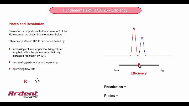 Fundamentals of HPLC 26 - Plates and Resolution