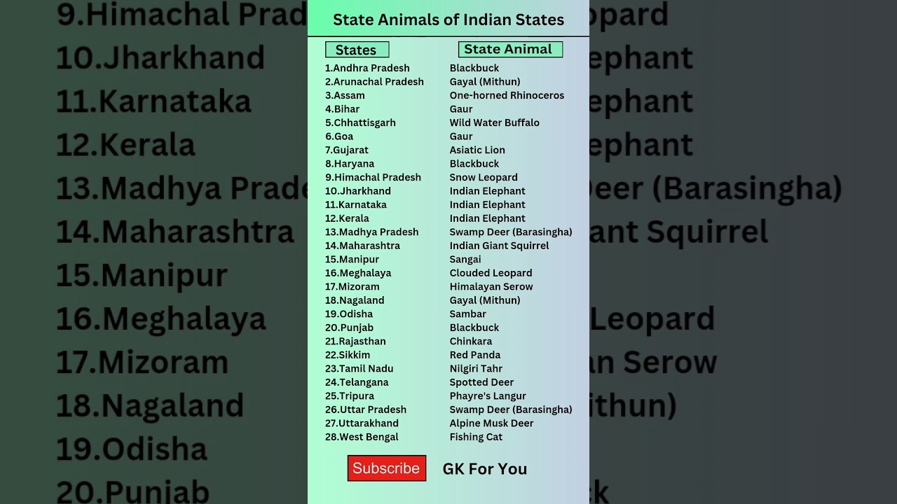 State Animals of Indian States 