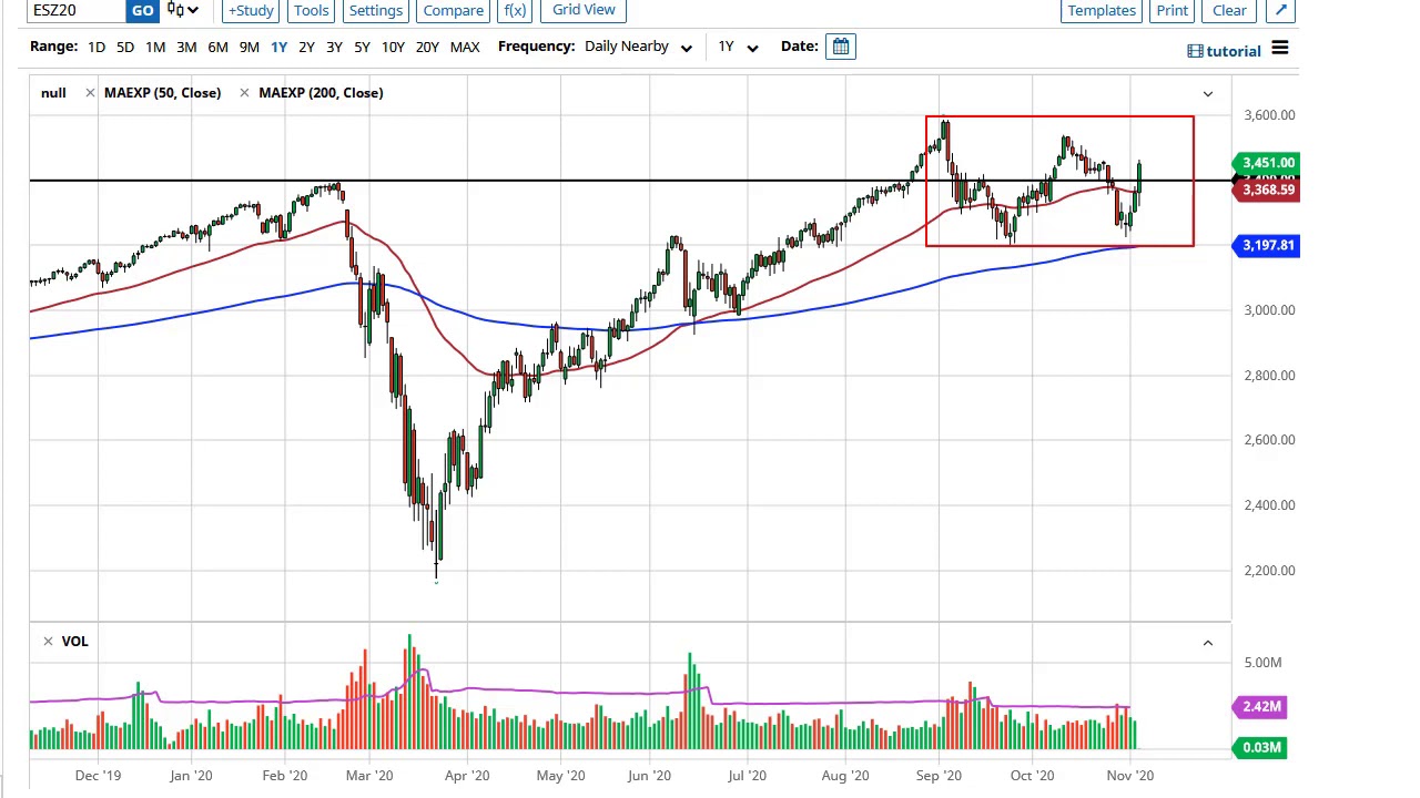 S&P 500 Technical Analysis for November 5, 2020 by FXEmpire