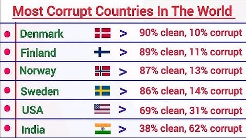 Most Corrupt Countries 2025 & Corruption Index Countries