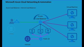 AZ-700 | Microsoft | Azure Networking | Azure | Internal Load Balancer | Layer 4