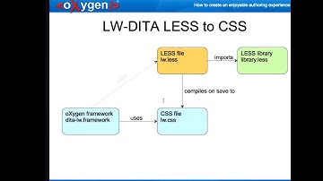 How to create an enjoyable authoring experience - Lightweight DITA authoring experience, Prague2017