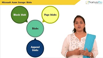 CHRP-ICCS M03 C01 VD2 Microsoft Azure Storage Blobs