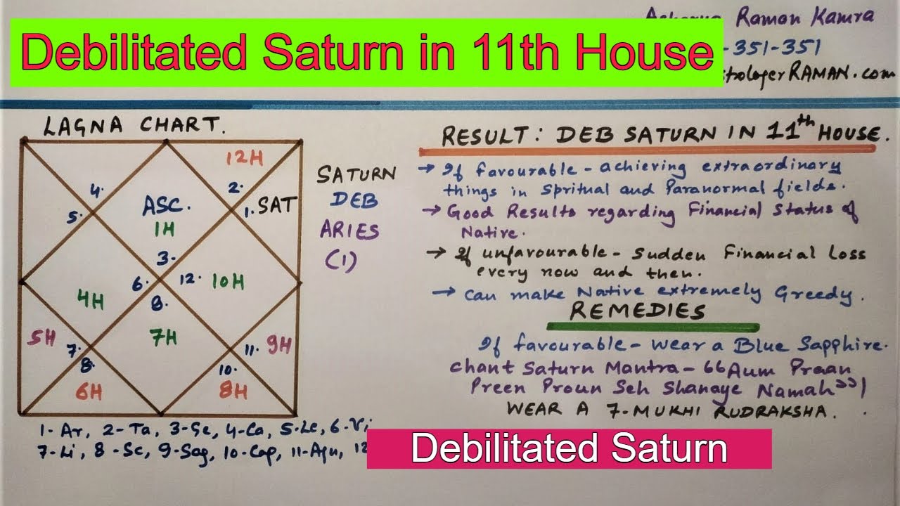 Debilitated Saturn in 11th House l Famous Astrologers in Delhi NCR