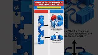 Docker Build vs Docker Compose #Docker #DockerCompose #DevOps #Containers #TechShorts #YouTubeShorts