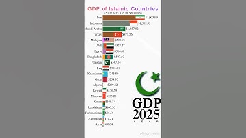 GDP Of Muslim Countries From 2020 To 2027 | ❤️ #shorts #allahhuakbar