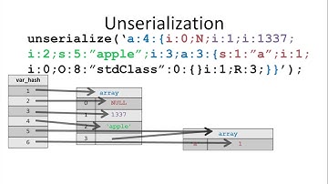 Exploiting PHP7 unserialize (33c3)