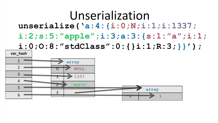 Exploiting PHP7 unserialize (33c3)