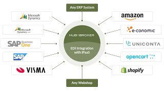 PDF to XML EDI solutions