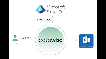 Microsoft Entra ID (Azure AD) SSO and MFA for OWA (Outlook Web Access)
