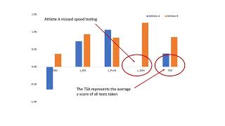 The TSA: understanding standardised scores to compute a composite score