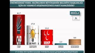 Mardin Belediye Yerel Seçim Anketi 2014
