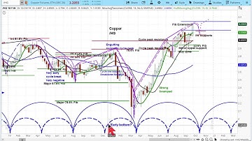 Copper (/HG) Futures Market | Chart Review & Price Projections | Cycle & Technical Analysis