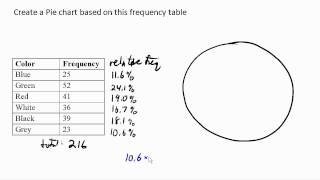 Creating a pie chart