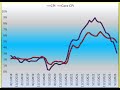 CPI Declines Dramatically, How will the Fed React?