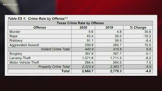 Texas releases crime statistics with a mixed bag of findings