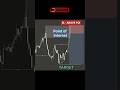 📈Boost Your Trading Skills #shorts #ytshorts #trending #forex #viral #smc #trading