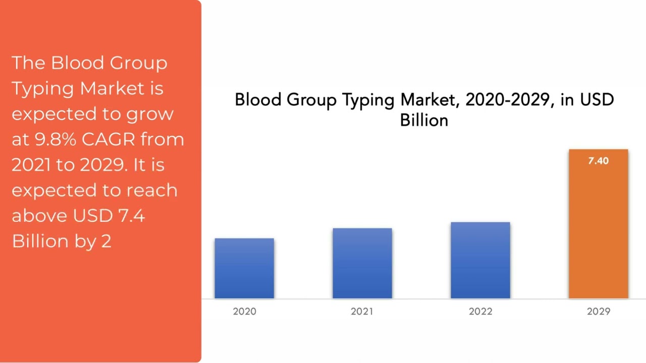⁣Blood Group Typing Market | Exactitude Consultancy Reports