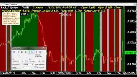 NIFTY TRADING EASY TECHNIQUES BUY SELL INTRA DAY AMIBROKER AFL FORMULA