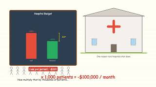 Why Hospitals Are Going Broke Treating Medicaid Patients?