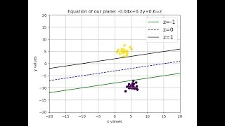 Support Vector Machine: Simple example with explanation and code