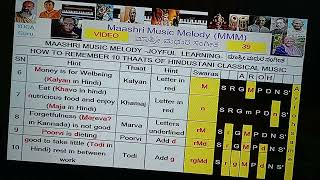 39 HOW TO REMEMBER NAMES AND SWARAS USED IN 10 THAATS?