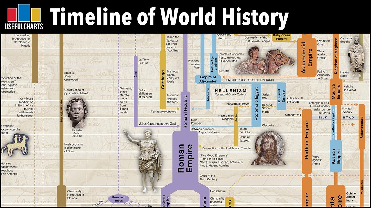 ⁣Timeline of World History | Major Time Periods & Ages