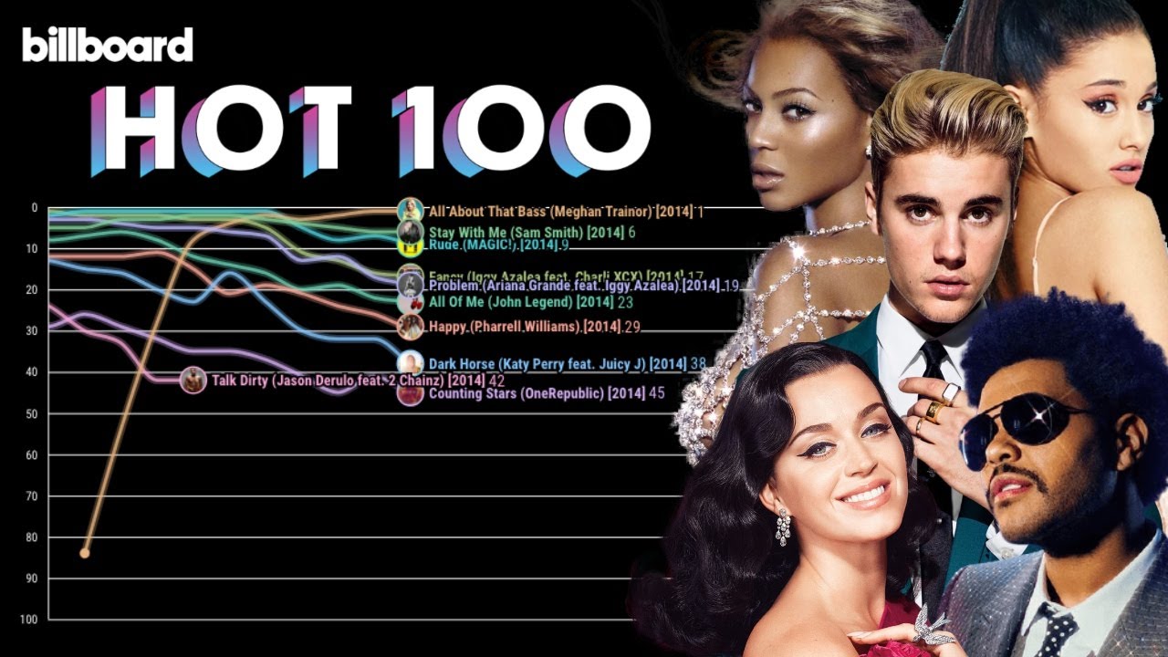 Rang pizza Marine Billboard Year-End Top 10 Hot 100 Songs (2006-2021) - YouTube