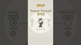 DPoP (Demonstration of Proof-of-Possession)