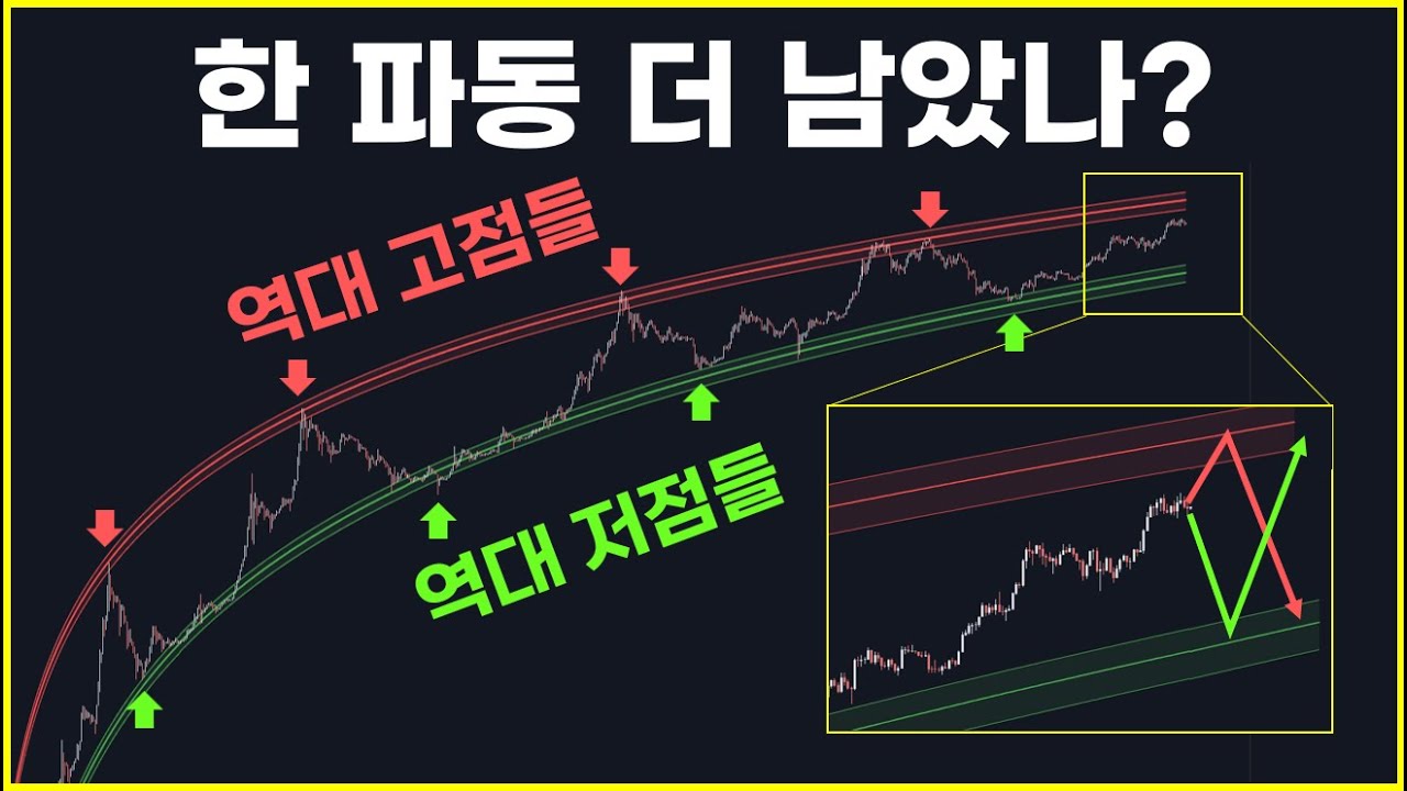 비트코인】 올라간다 한들... - YouTube