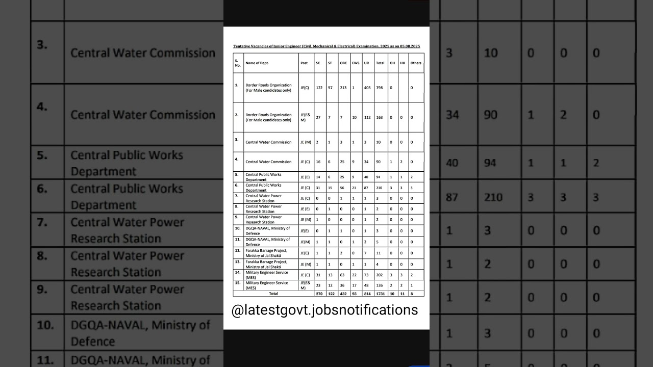 SSC JE tentative vacancy 2025 