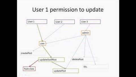 Yii 2 0 Part 8   Role based Access Control rbac