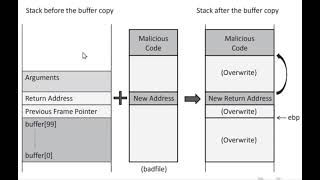 Buffer overflow attack explanation by 22VV1A1251