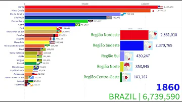 Qual a população dos Estados brasileiros?