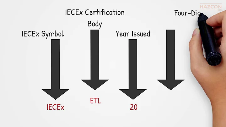 IECEx International Certification System