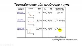 картинка: tsahimphysics.blogspot.com Термодинамикийн 1 р хууль ба молийн дулаан багтаамж