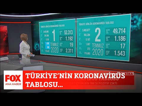 Türkiye’nin koronavirüs tablosu… 2 Temmuz 2020 Gülbin Tosun ile FOX Ana Haber